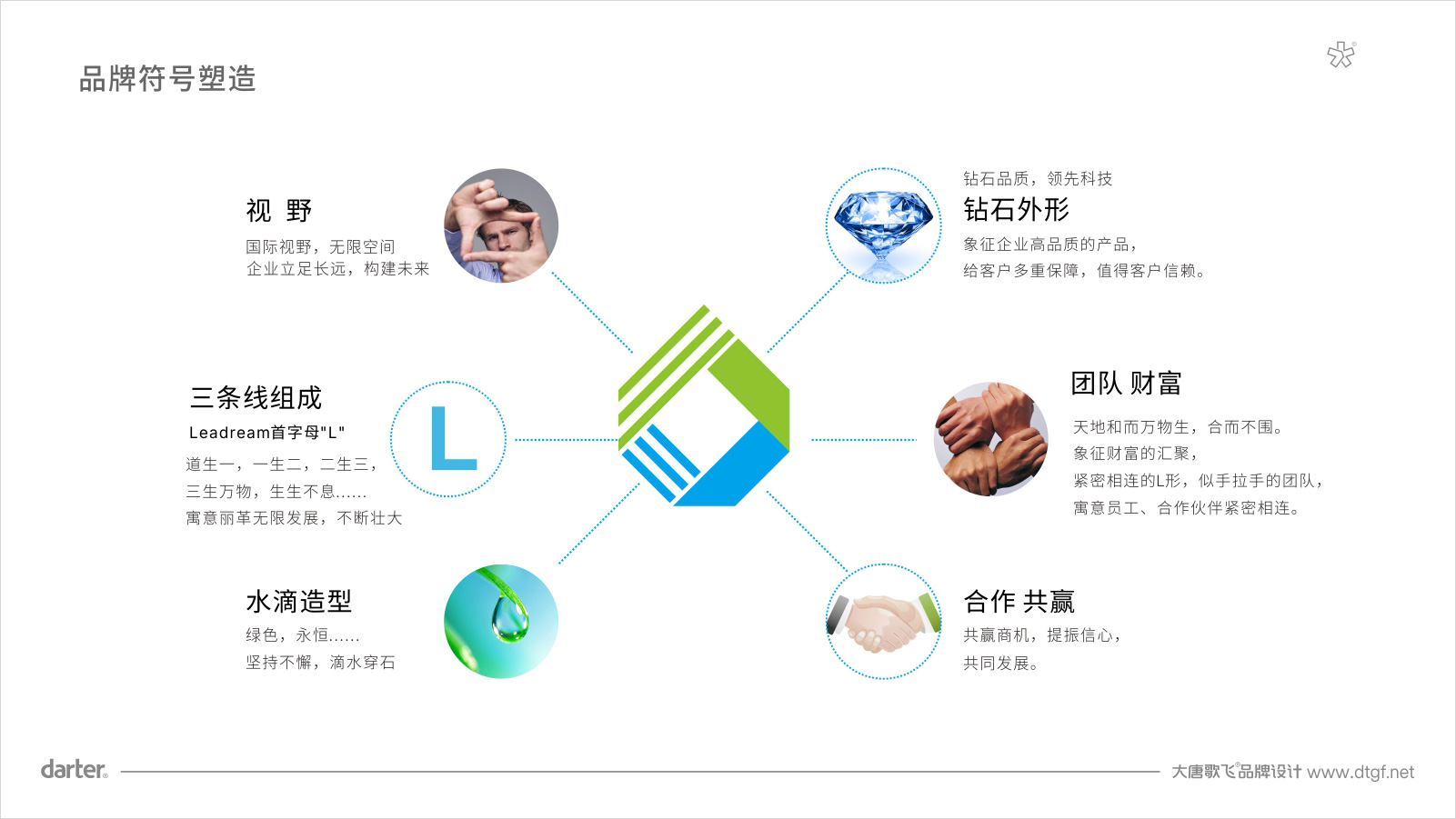 麗革生物化工行業(yè)VI設(shè)計標(biāo)志釋義